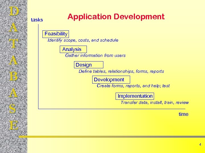 D A T A B A S E Application Development tasks Feasibility Identify scope,
