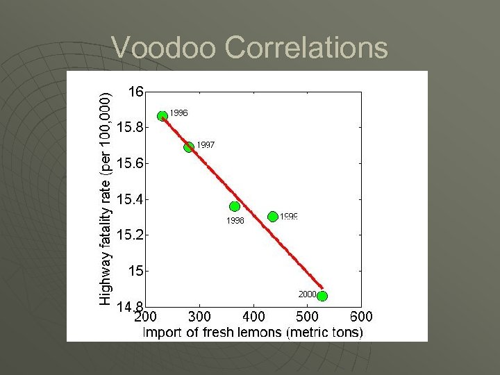 Voodoo Correlations 
