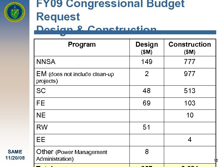 FY 09 Congressional Budget Request Design & Construction Program Design Construction ($M) 149 777