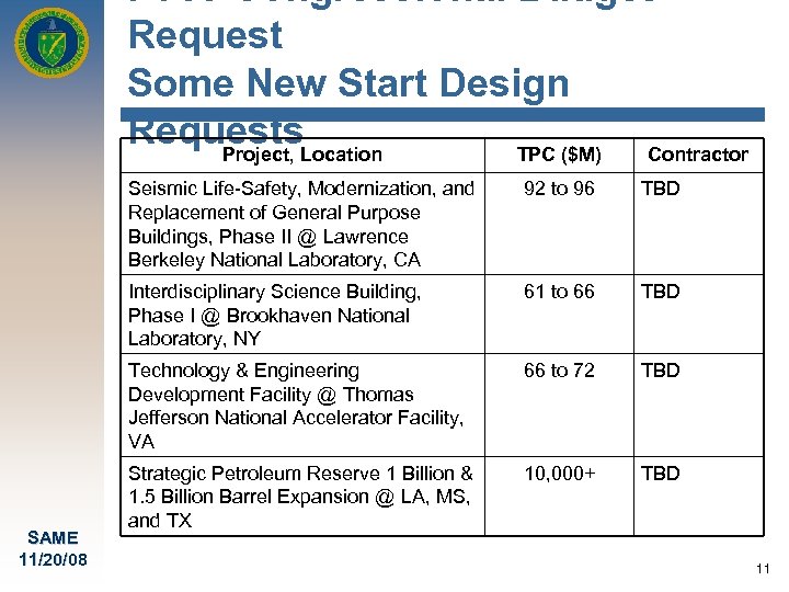 FY 09 Congressional Budget Request Some New Start Design Requests. Location Project, TPC ($M)