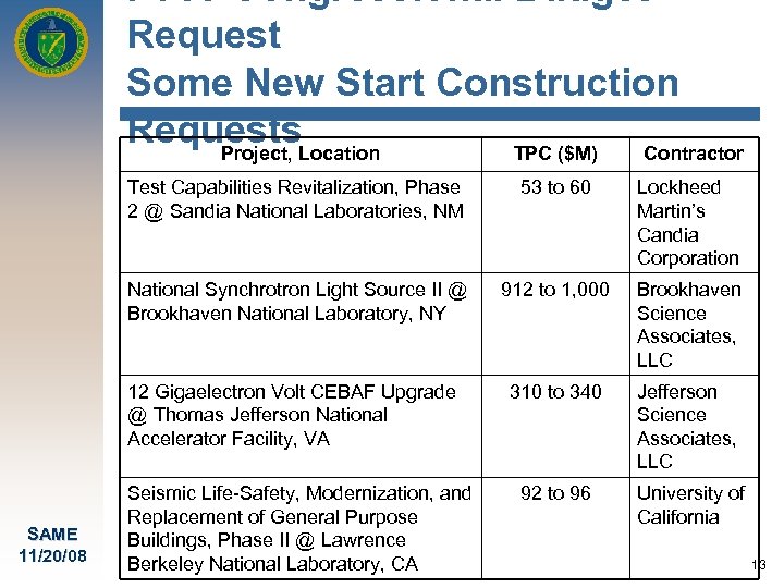 FY 09 Congressional Budget Request Some New Start Construction Requests. Location Project, TPC ($M)
