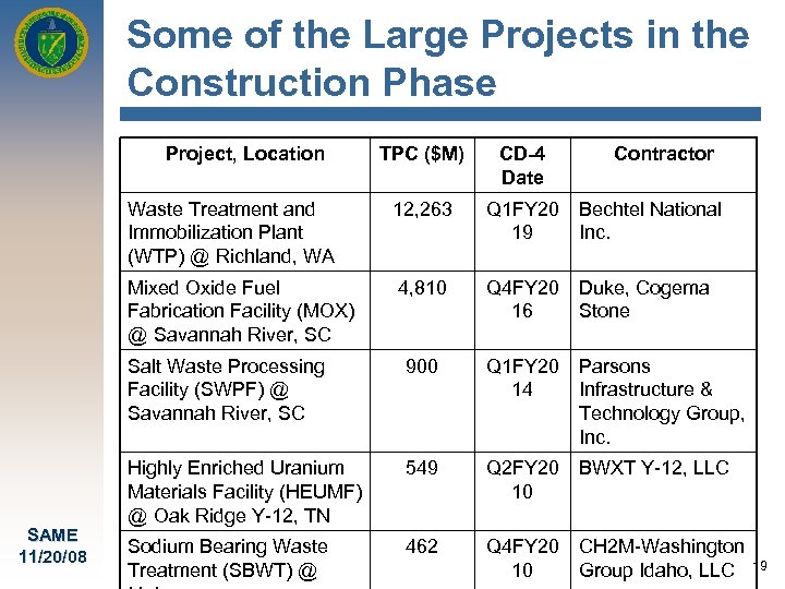 Some of the Large Projects in the Construction Phase Project, Location TPC ($M) CD-4