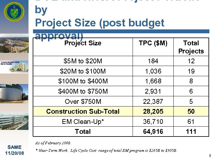 DOE and NNSA Project Portfolio by Project Size (post budget approval) Project Size Total