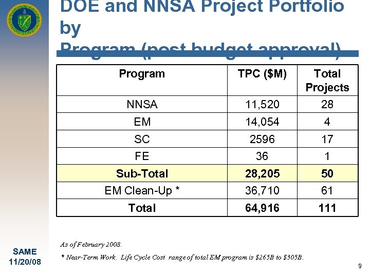 DOE and NNSA Project Portfolio by Program (post budget approval) Program Total Projects NNSA