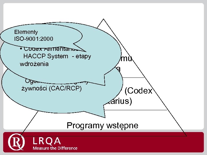 Elementy ISO-9001: 2000 • Codex Alimentarius: HACCP System - etapy systemu Elementy wdrożenia •
