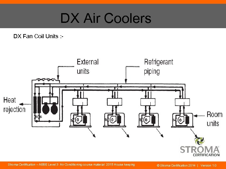 DX Air Coolers DX Fan Coil Units : - Stroma Certification – ABBE Level