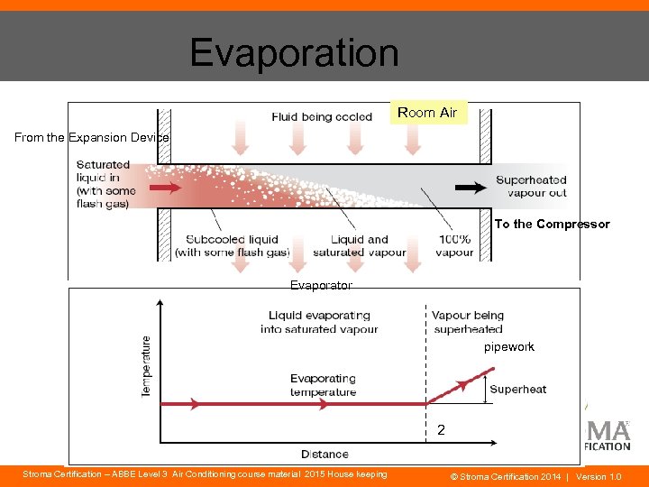 Evaporation Room Air From the Expansion Device To the Compressor Evaporator pipework 2 Stroma