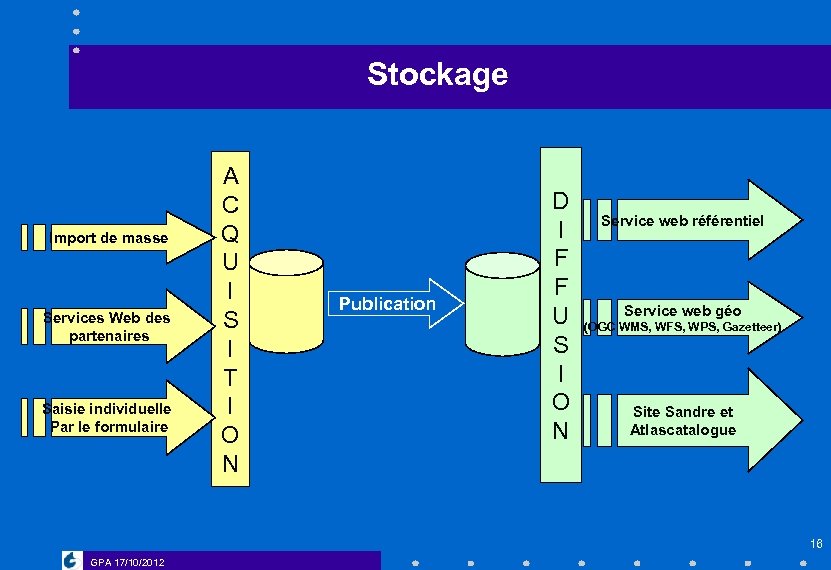 Stockage Import de masse Services Web des partenaires Saisie individuelle Par le formulaire A