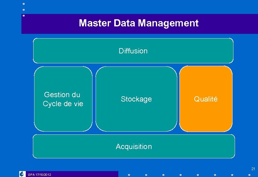 Master Data Management Diffusion Gestion du Cycle de vie Stockage Qualité Acquisition 21 GPA