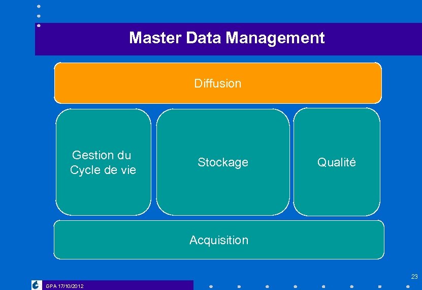 Master Data Management Diffusion Gestion du Cycle de vie Stockage Qualité Acquisition 23 GPA