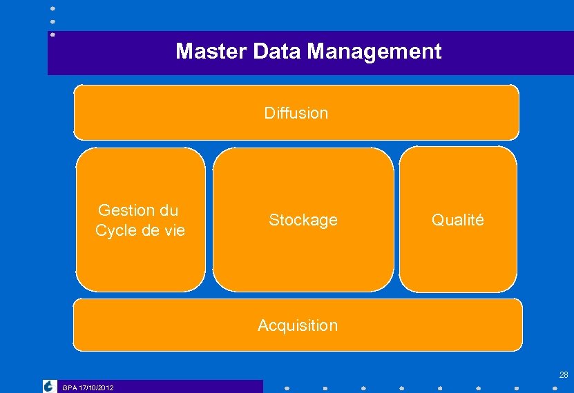 Master Data Management Diffusion Gestion du Cycle de vie Stockage Qualité Acquisition 28 GPA