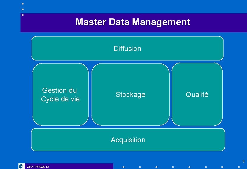 Master Data Management Diffusion Gestion du Cycle de vie Stockage Qualité Acquisition 5 GPA