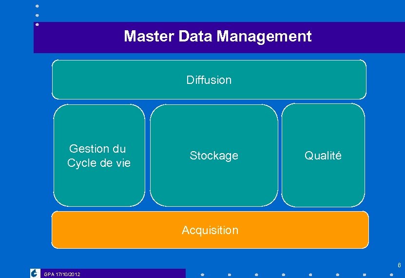 Master Data Management Diffusion Gestion du Cycle de vie Stockage Qualité Acquisition 6 GPA