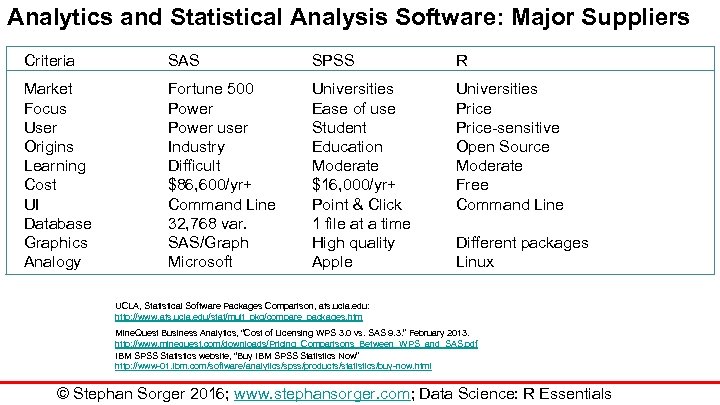 Analytics and Statistical Analysis Software: Major Suppliers Criteria SAS SPSS R Market Focus User