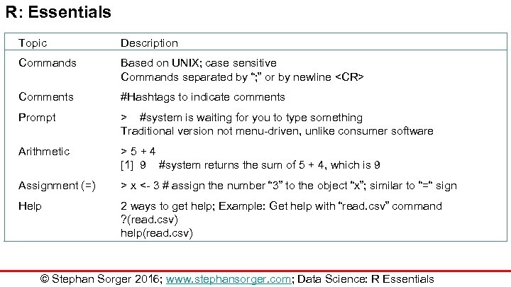 R: Essentials Topic Description Commands Based on UNIX; case sensitive Commands separated by “;