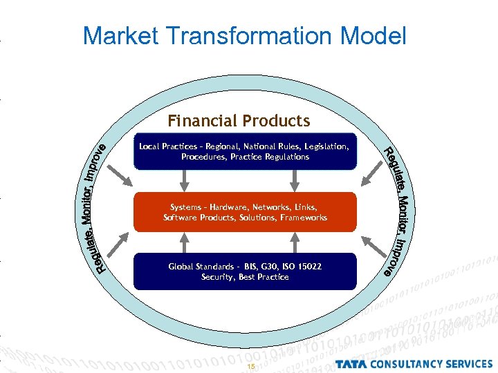 Market Transformation Model Financial Products Local Practices – Regional, National Rules, Legislation, Procedures, Practice