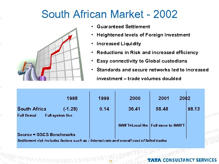 South African Market - 2002 • Guaranteed Settlement • Heightened levels of Foreign Investment