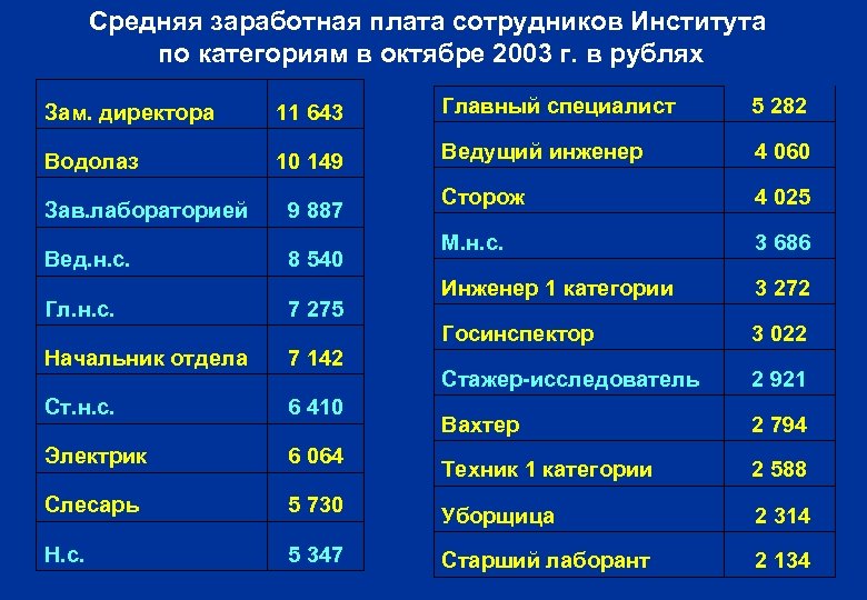 Средняя заработная плата работников. Зарплата заместителя директора. Оклад заместителя директора. Средняя заработная плата директора. Оклад главный инженер.