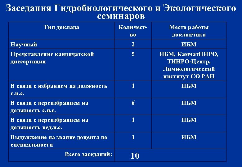 Заседания Гидробиологического и Экологического семинаров Тип доклада Количество Место работы докладчика Научный 2 ИБМ
