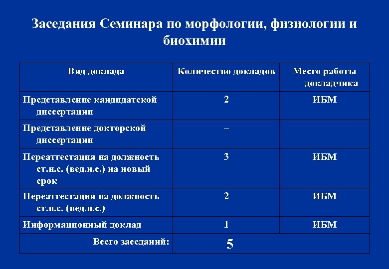 Заседания Семинара по морфологии, физиологии и биохимии Вид доклада Количество докладов Место работы докладчика