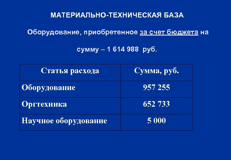 МАТЕРИАЛЬНО-ТЕХНИЧЕСКАЯ БАЗА Оборудование, приобретенное за счет бюджета на сумму – 1 614 988 руб.