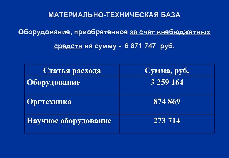 МАТЕРИАЛЬНО-ТЕХНИЧЕСКАЯ БАЗА Оборудование, приобретенное за счет внебюджетных средств на сумму - 6 871 747
