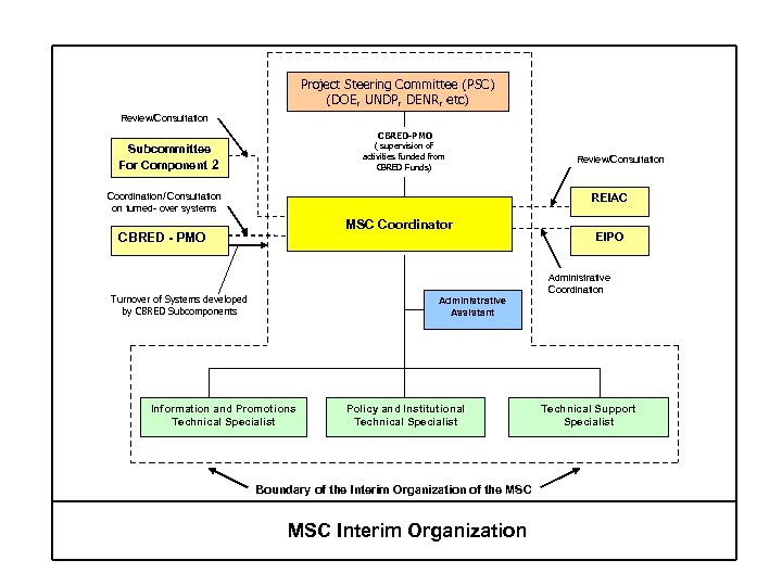 Project Steering Committee (PSC) (DOE, UNDP, DENR, etc) Review/Consultation CBRED-PMO ( supervision of activities