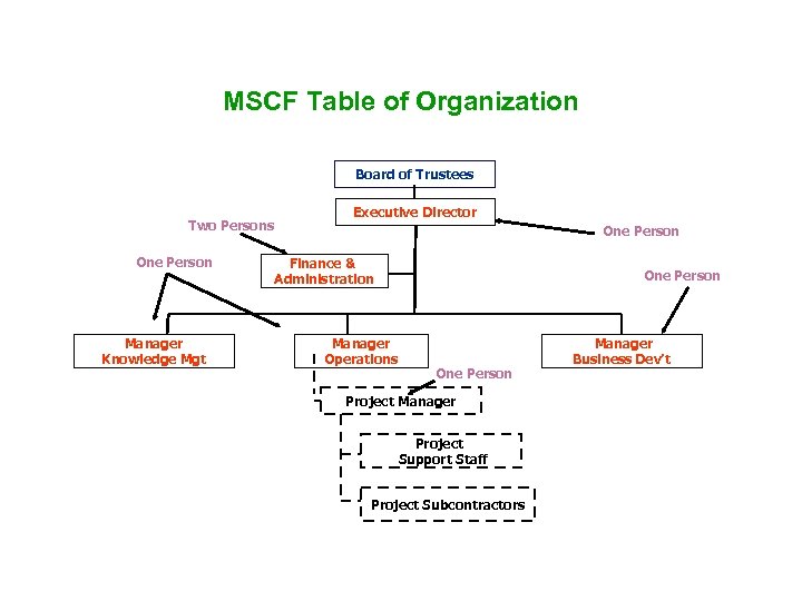 MSCF Table of Organization Board of Trustees Two Persons One Person Manager Knowledge Mgt