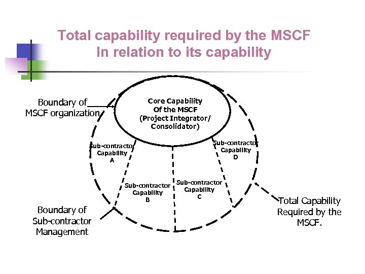 Total capability required by the MSCF In relation to its capability Boundary of MSCF