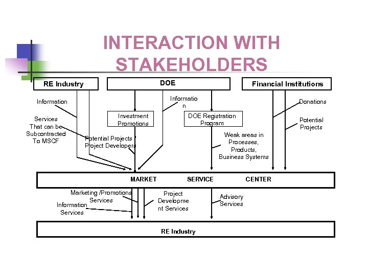 INTERACTION WITH STAKEHOLDERS DOE RE Industry Informatio n Information Services That can be Subcontracted