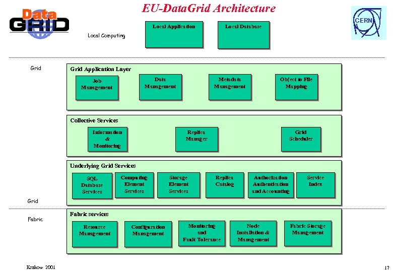 EU-Data. Grid Architecture Local Application CERN Local Database Local Computing Grid Application Layer Data