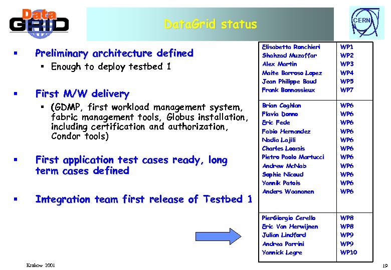 Data. Grid status § First M/W delivery § (GDMP, first workload management system, fabric