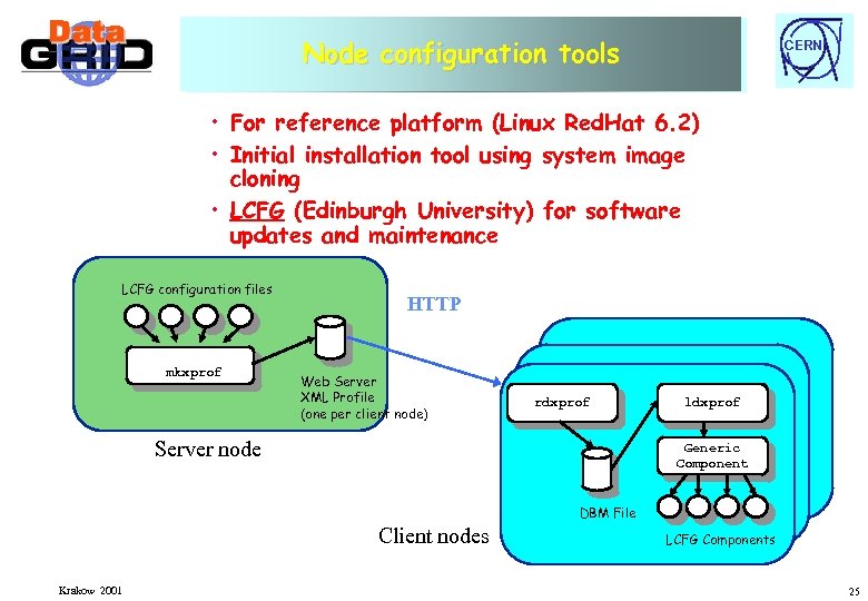 Node configuration tools Node configuration and installation tools CERN • For reference platform (Linux
