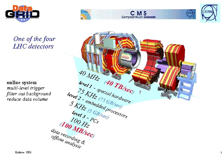 CERN One of the four LHC detectors 40 M online system multi-level trigger filter