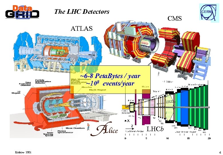 The LHC Detectors CERN CMS ATLAS ~6 -8 Peta. Bytes / year ~108 events/year