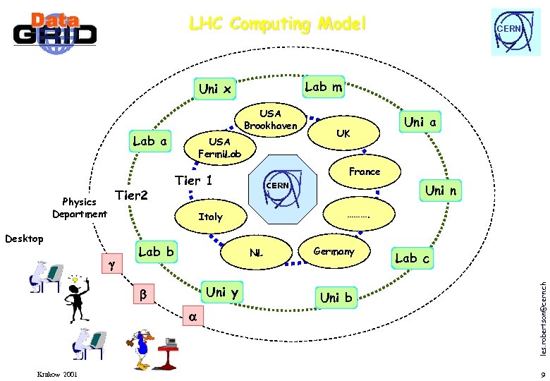 LHC Computing Model Lab m Uni x USA Brookhaven Tier 2 Physics Department USA