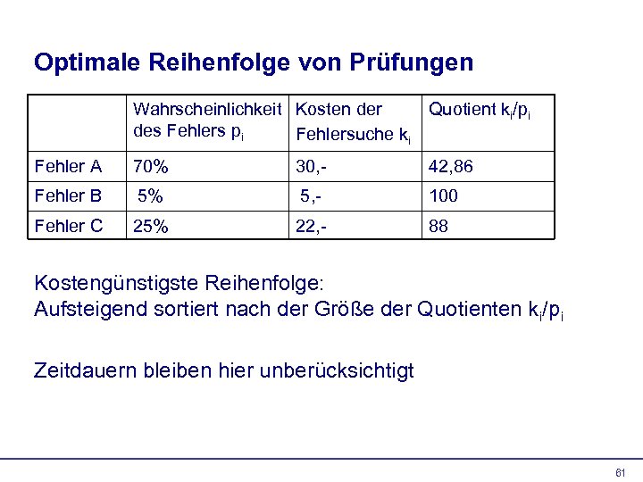 Optimale Reihenfolge von Prüfungen Wahrscheinlichkeit Kosten der des Fehlers pi Fehlersuche ki Quotient ki/pi