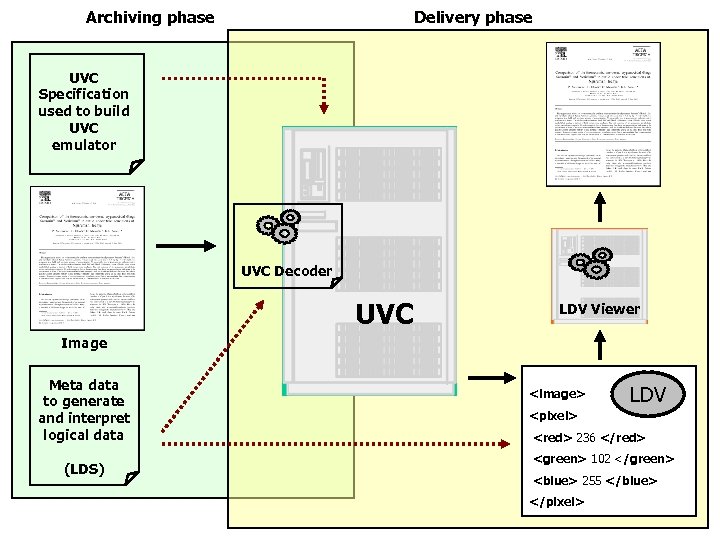 Archiving phase Delivery phase UVC Specification used to build UVC emulator UVC Decoder UVC