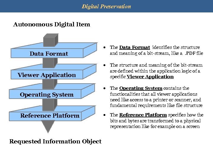 Digital Preservation Autonomous Digital Item Data Format Viewer Application Operating System Reference Platform Requested