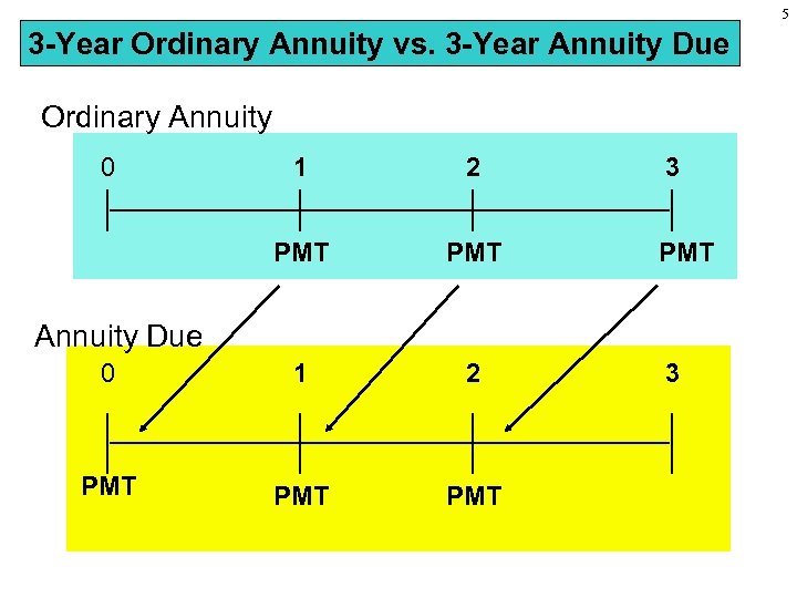 5 3 -Year Ordinary Annuity vs. 3 -Year Annuity Due Ordinary Annuity 0 1