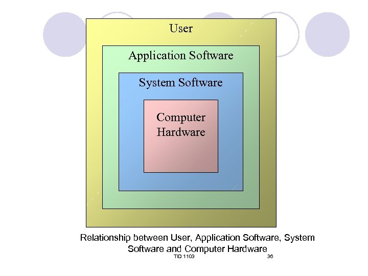 User Application Software System Software Computer Hardware Relationship between User, Application Software, System Software