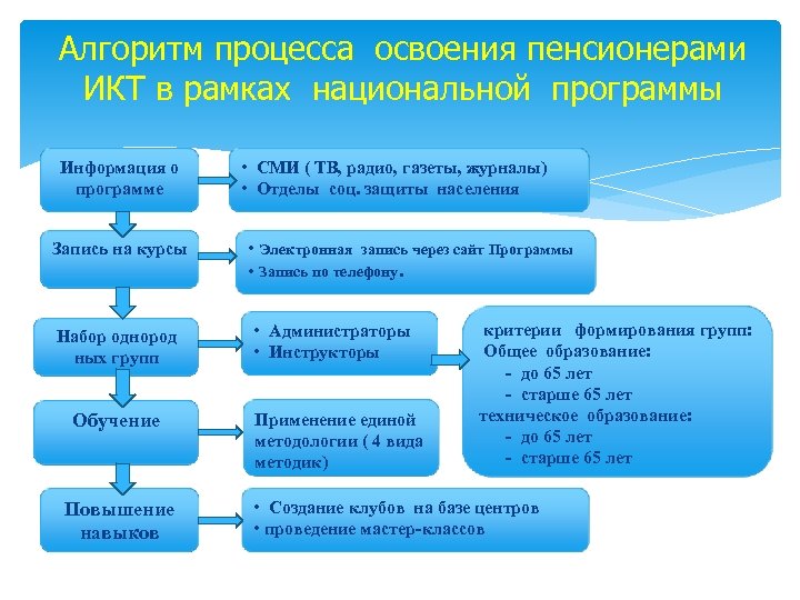 Алгоритм процесса освоения пенсионерами ИКТ в рамках национальной программы Информация о программе Запись на