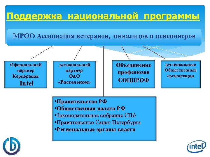 Поддержка национальной программы МРОО Ассоциация ветеранов, инвалидов и пенсионеров Официальный партнер Корпорация региональный партнер