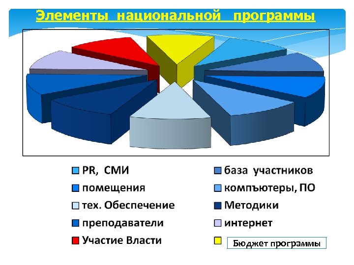 Элементы национальной программы Бюджет программы 