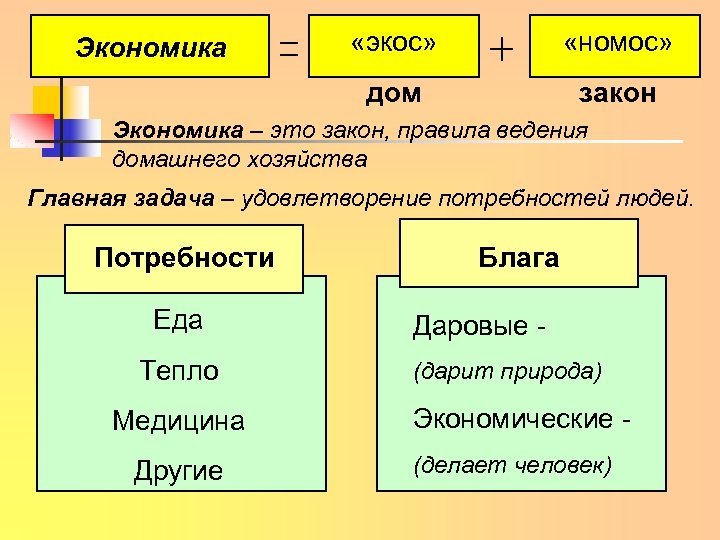  «экос» «номос» дом Экономика закон Экономика – это закон, правила ведения домашнего хозяйства