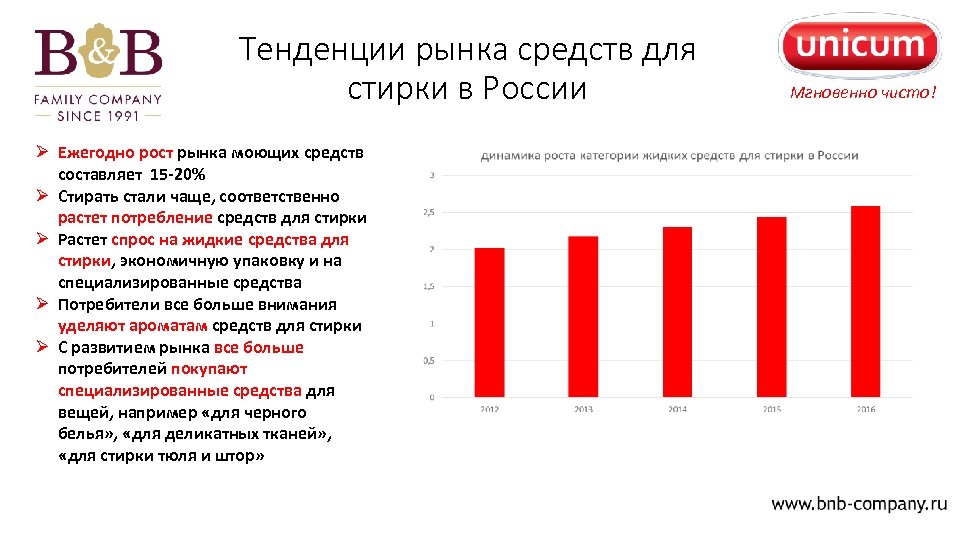 Тенденции рынка средств для стирки в России Ø Ежегодно рост рынка моющих средств составляет