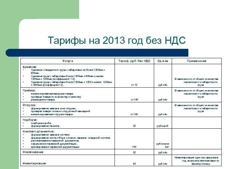 Тарифы на 2013 год без НДС Услуга Тариф, руб. без НДС Ед. изм Примечание