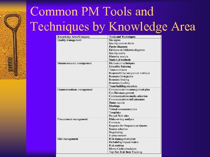 Common PM Tools and Techniques by Knowledge Area 