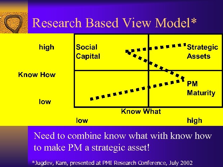 Research Based View Model* Need to combine know what with know how to make