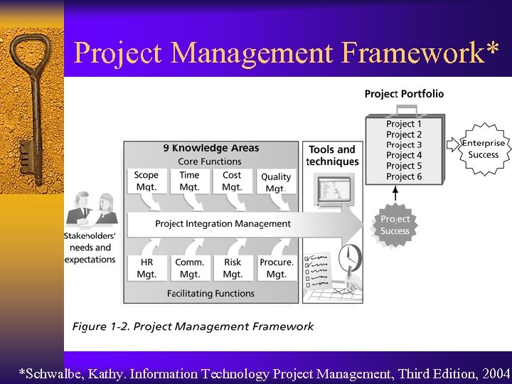 Project Management Framework* *Schwalbe, Kathy. Information Technology Project Management, Third Edition, 2004 